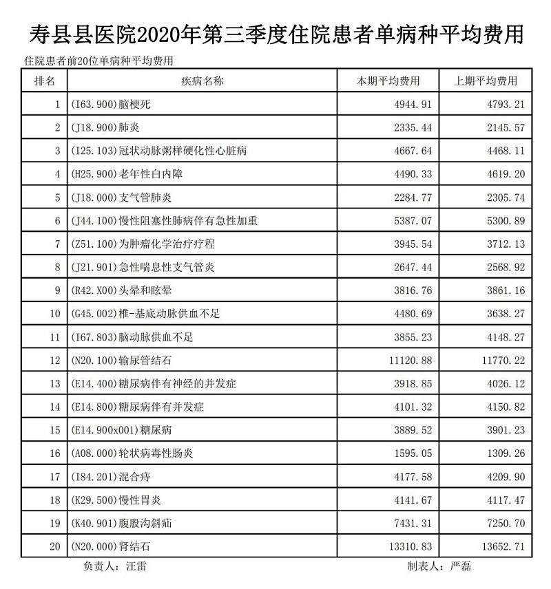 寿县县医院2020年第三季度住院患者单病种平均费用_00.jpg
