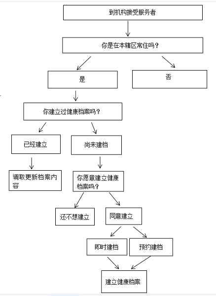 居民健康档案建档流程.png