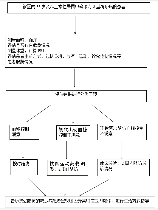 糖尿病随访流程.png