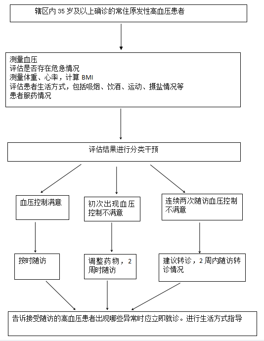 高血压随访流程.png